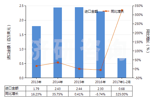 2013-2017年2月中國硫代氨基甲酸酯或鹽及二硫代氨基甲酸酯或鹽(HS29302000)進口總額及增速統(tǒng)計